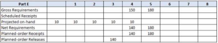 Suppose the capacity to produce part E is limited