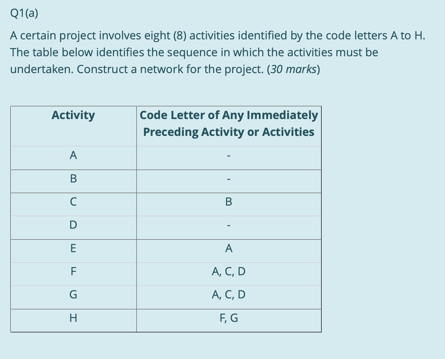 Q1(a) A certain project involves eight (8)
