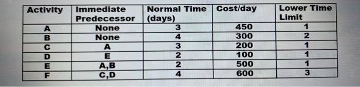 Activity B D E F Immediate Predecessor None None