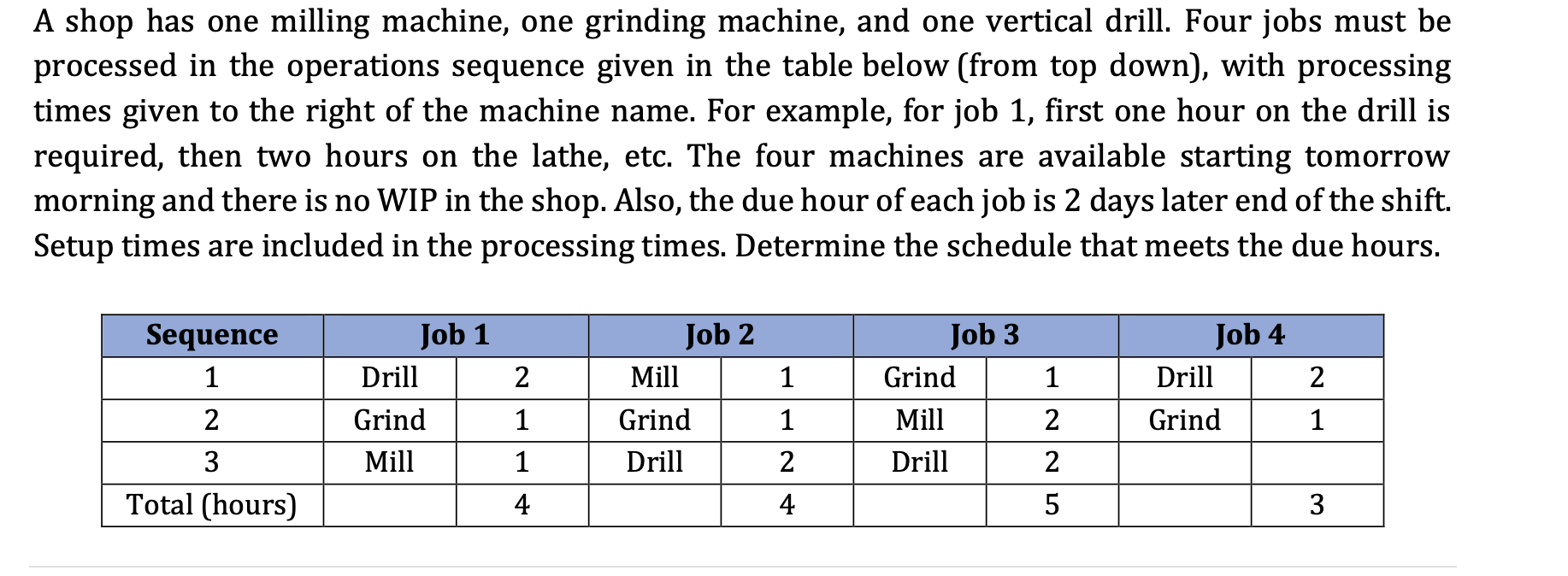 A shop has one milling machine, one grinding