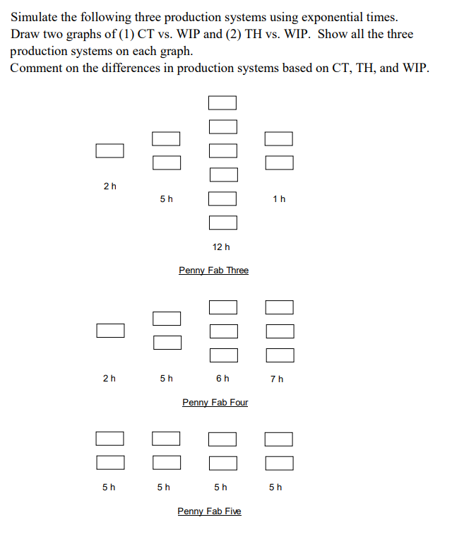 Simulate the following three production systems