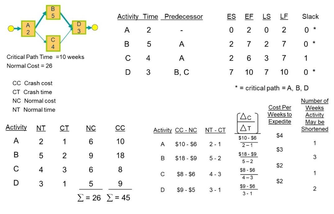 Find the current project completion time and
