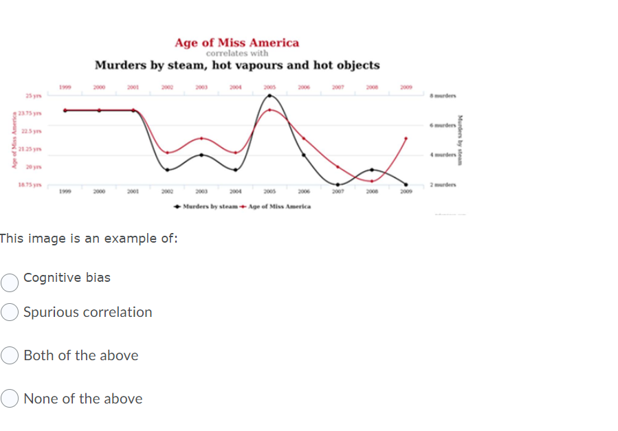 Age of Miss America correlates with Murders by