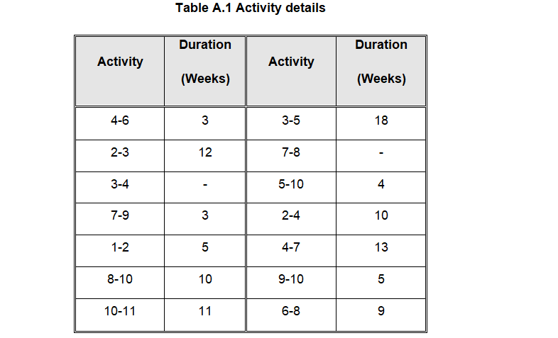 please answer fast Table A.1 Activity details