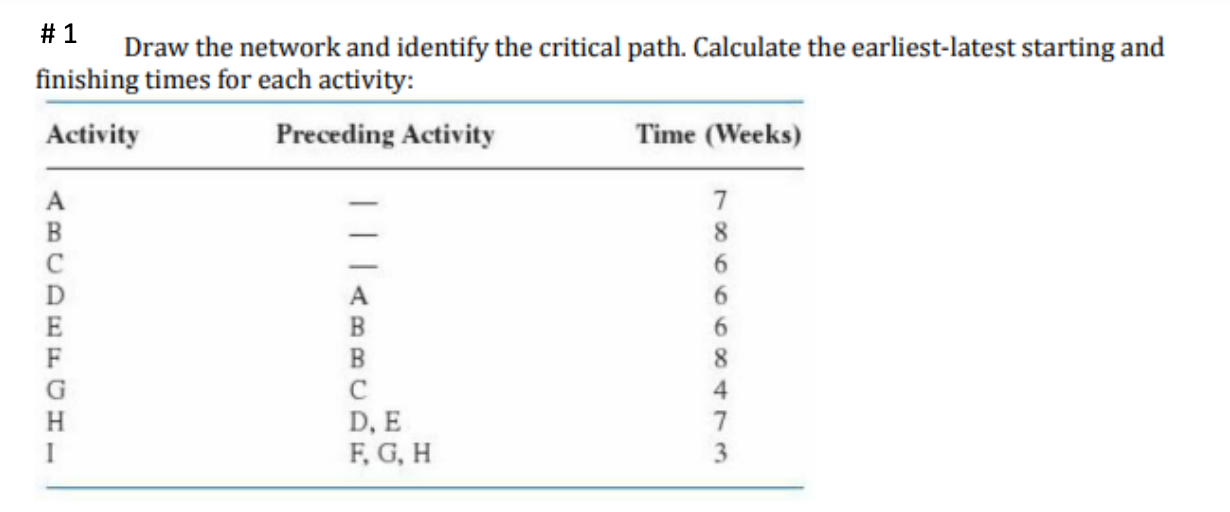 # 1 Draw the network and identify the critical