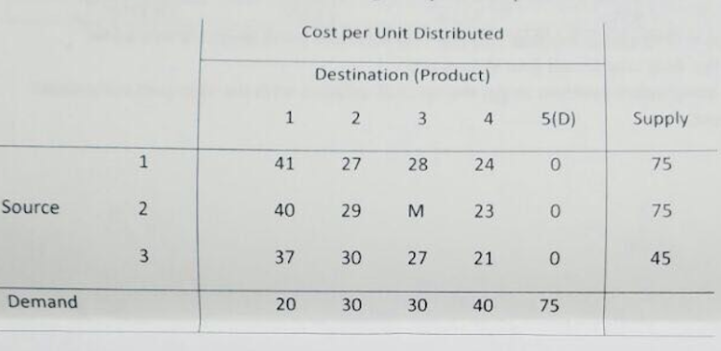 Cost per Unit Distributed Destination (Product) 1