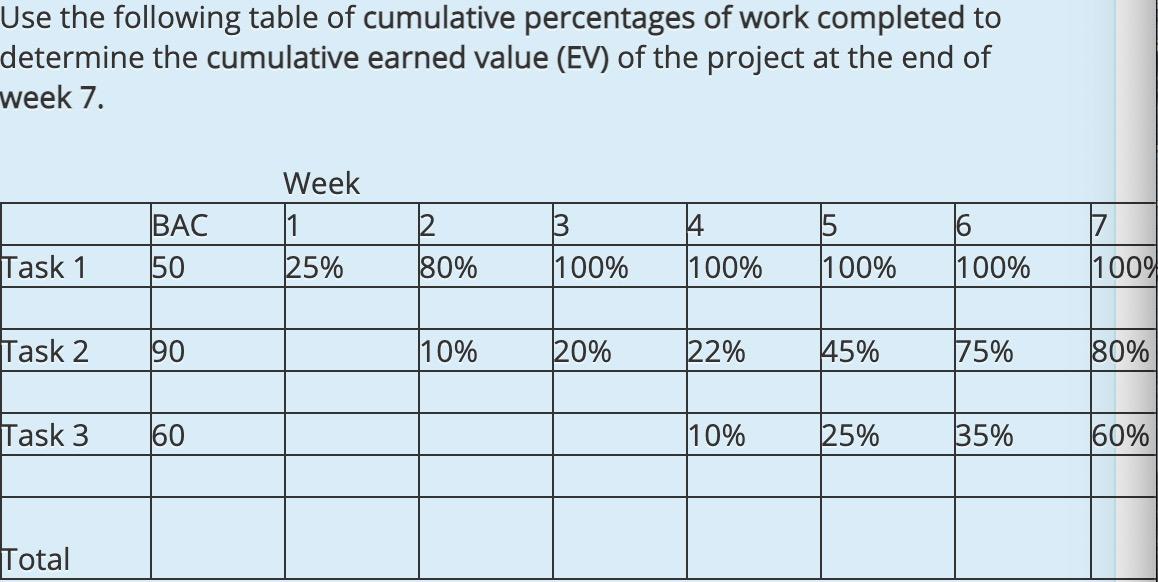 1. Compute earned value for every package. 2.