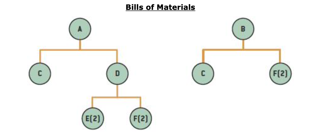 Consider the master production schedule, BOM, and