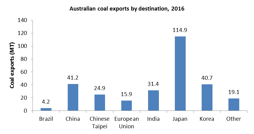 Australia is world's fourth largest producer of