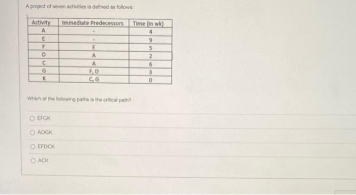 A project of seven activities is defined as