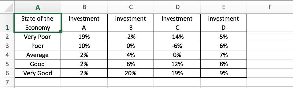 The payoff table for four alternative investment