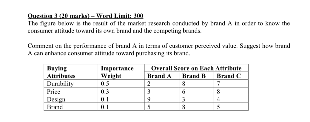 Question 3 (20 marks) - Word Limit: 300 The