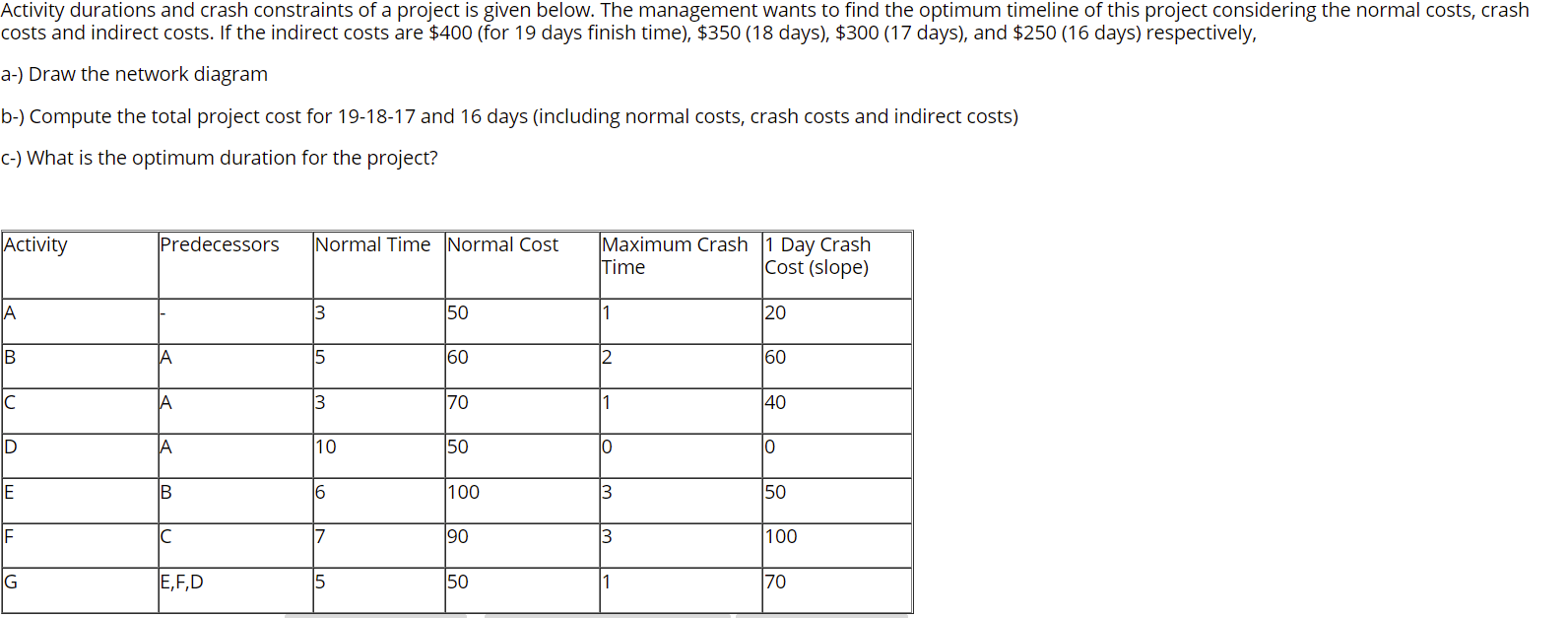 Activity durations and crash constraints of a