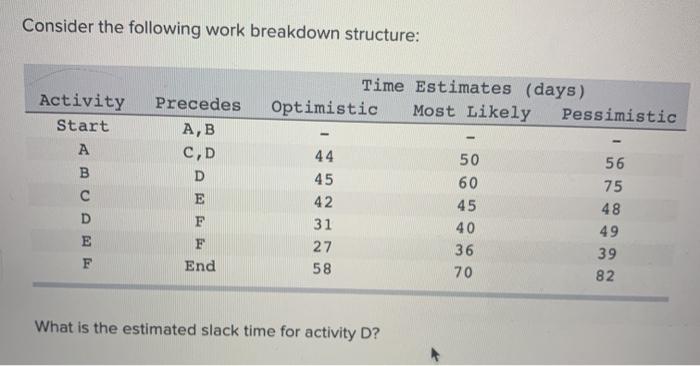 Consider the following work breakdown structure: