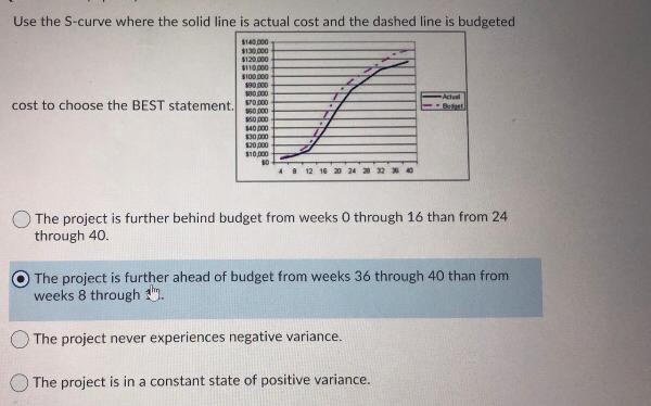 Use the S-curve where the solid line is actual