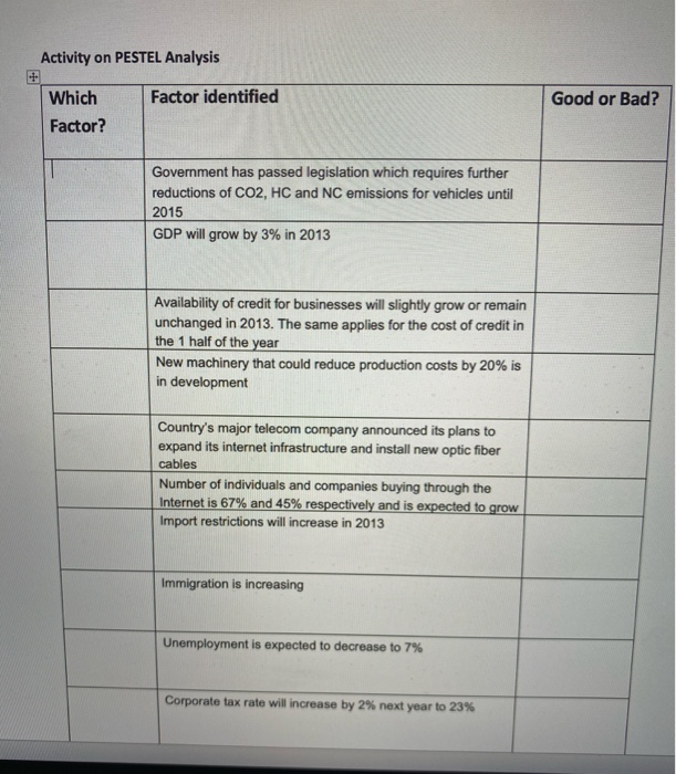 Activity on PESTEL Analysis Factor identified