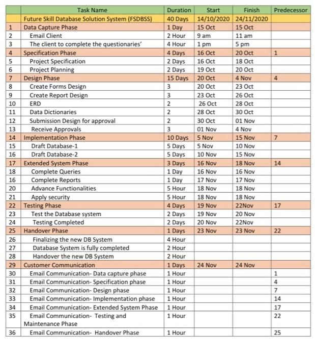 Predecessor 1 pm 1 4 8 10 7 Duration Start Finish
