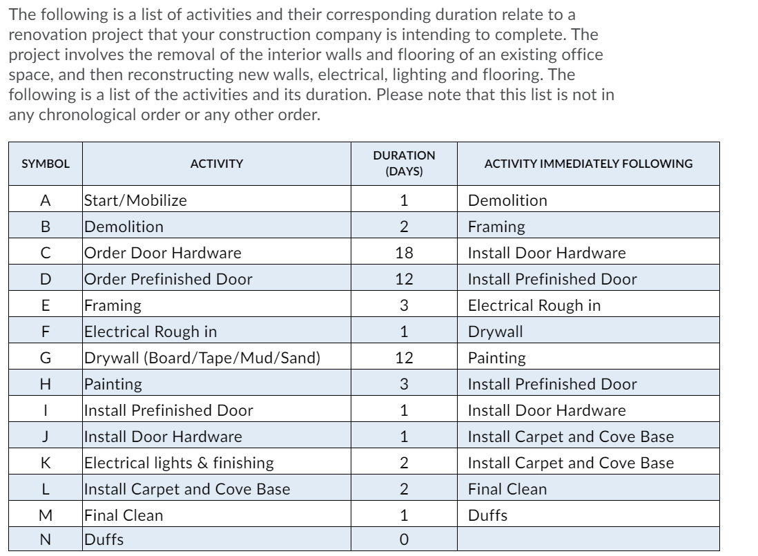 The following is a list of activities and their