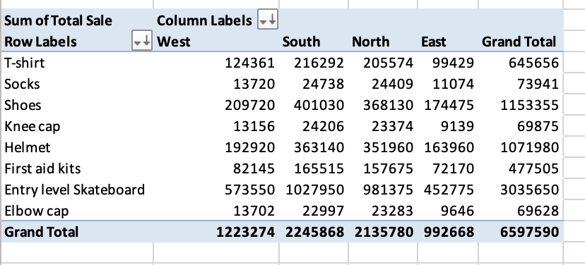 SSB would like to analyze the sales of products