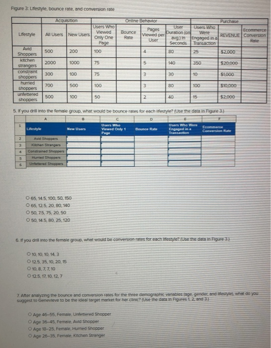 Figure 3: Lifestyle, bounce rate, and conversion