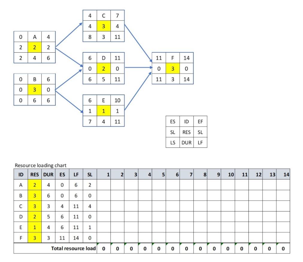 A. Complete the resource loading chart