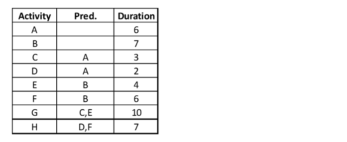 Draw the Project Network for the following