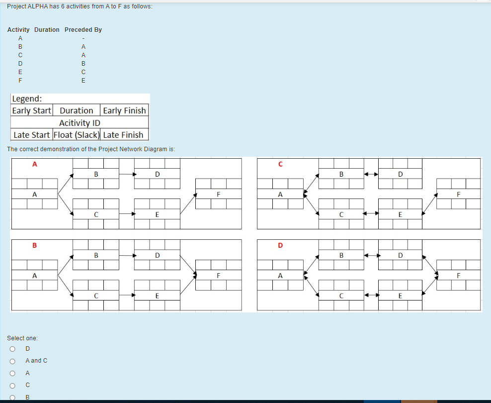 Project ALPHA has 6 activities from A to F as