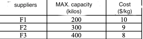 One company operates two factories U1 and U2.