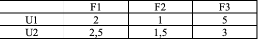One company operates two factories U1 and U2.