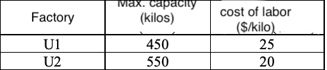 One company operates two factories U1 and U2.