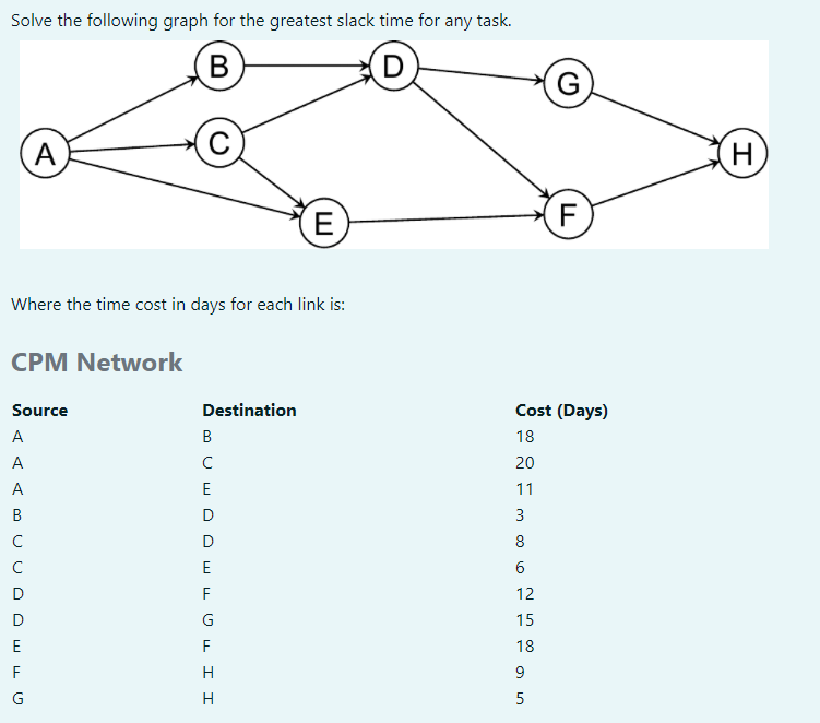Solve the following graph for the greatest slack