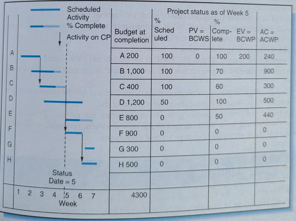 1) As of week 5 for the project: a) what is the