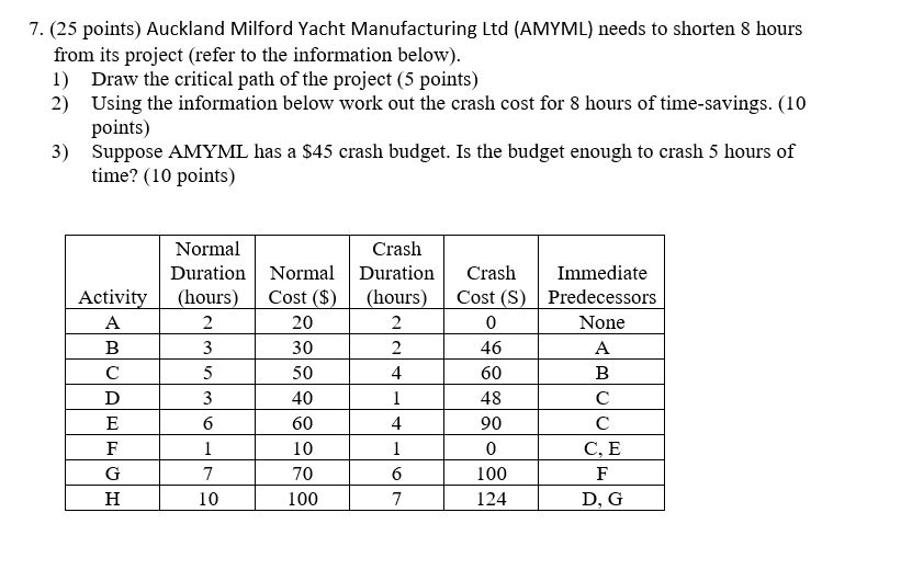 7. (25 points) Auckland Milford Yacht