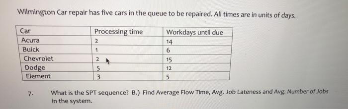 Wilmington Car repair has five cars in the queue
