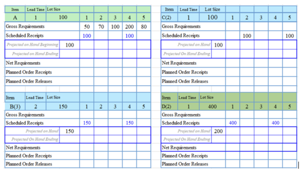fill out the chart Item Lead Time Lot Size A 1