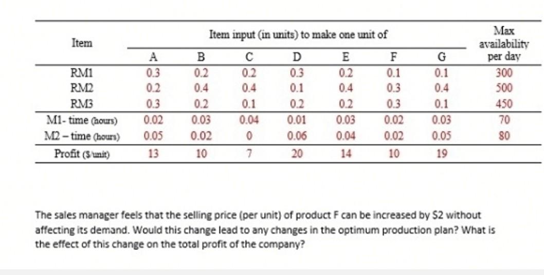 Item input (in units) to make one unit of Max