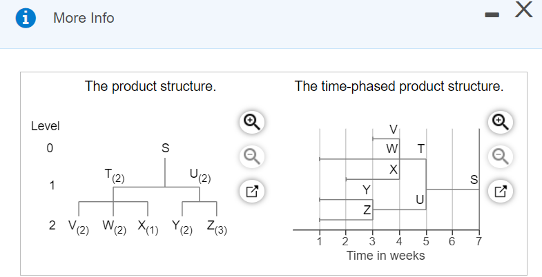 The demand for subassembly S is 140 units in week
