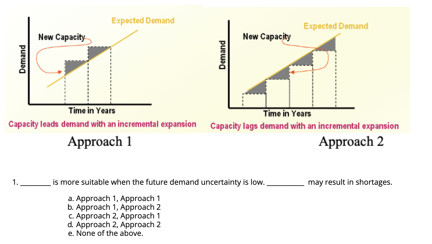 Expected Demand Expected Demand New Capacity New