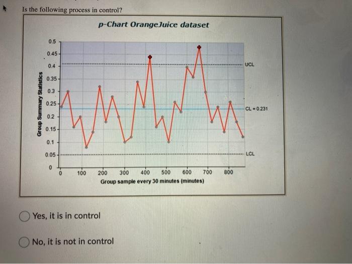Is the following process in control? p-Chart