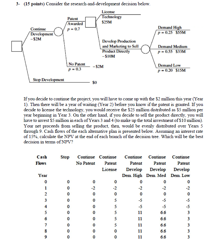Demand High p = 0.25 $55M 3- (15 points) Consider