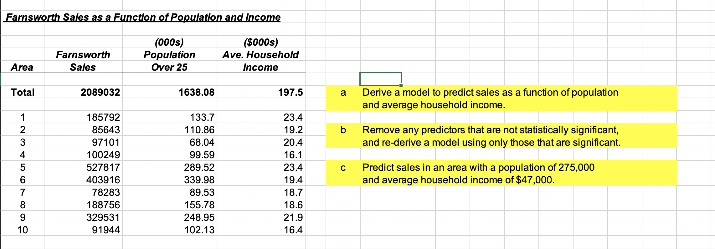 Farnsworth Sales as a Function of Population and