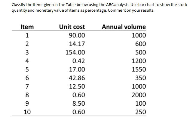 Classify the items given in the Table below using