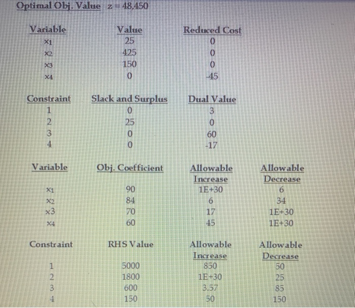 Optimal Obj. Value z = 48,450 Variable X1 X2