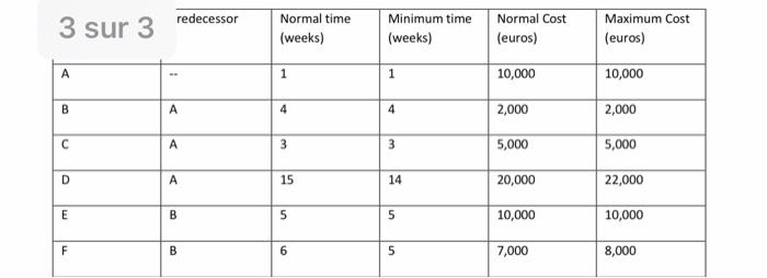 redecessor 3 sur 3 Normal time (weeks) Minimum
