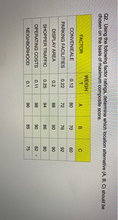 Q2. Using the following factor ratings, determine