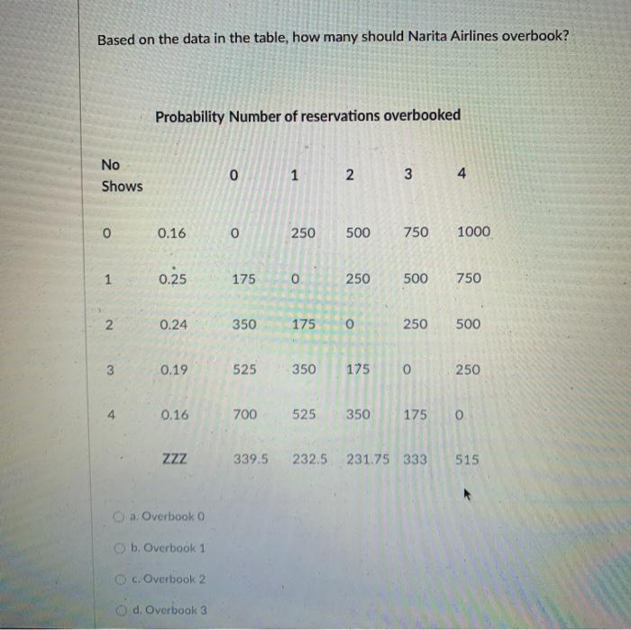 Based on the data in the table, how many should