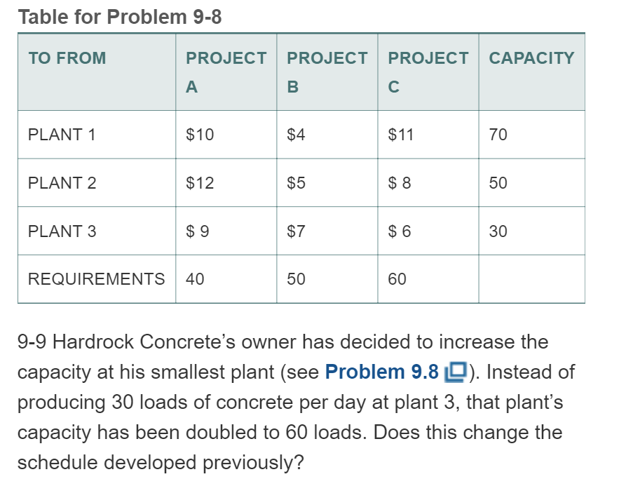 Table for Problem 9-8 TO FROM PROJECT PROJECT