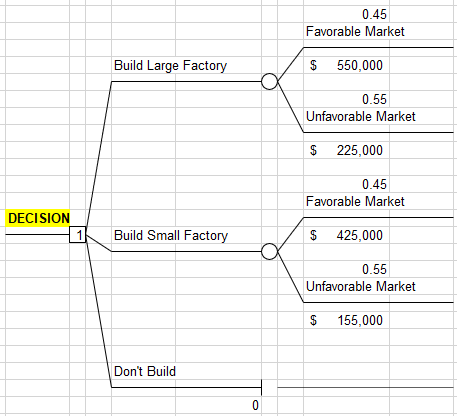 Review the Decision Tree below. You are trying to