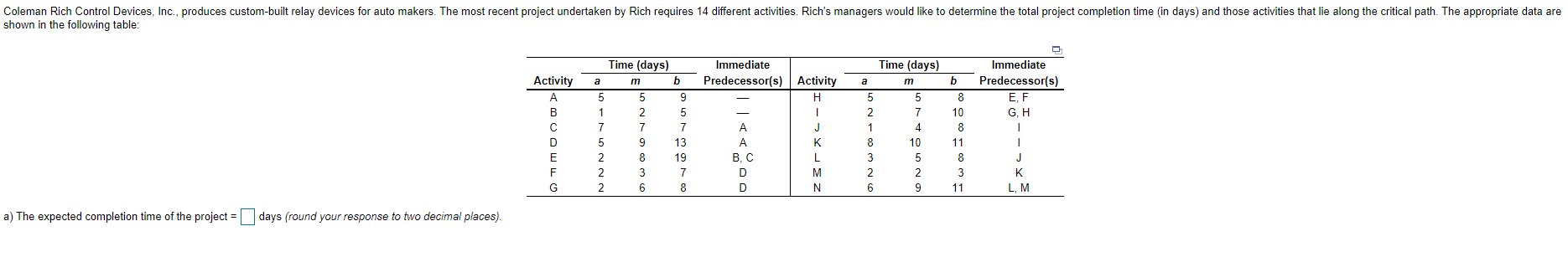 b) The activities that represent the projects