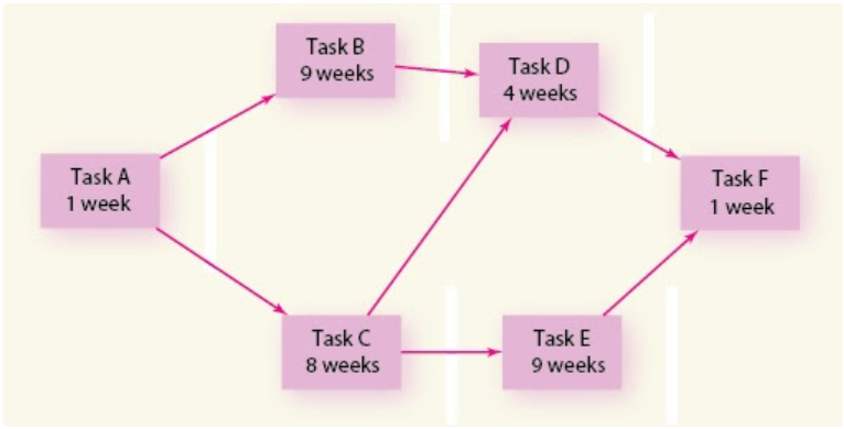 2. Given the following project network: a-1.